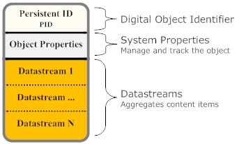 Digital Object Model diagram