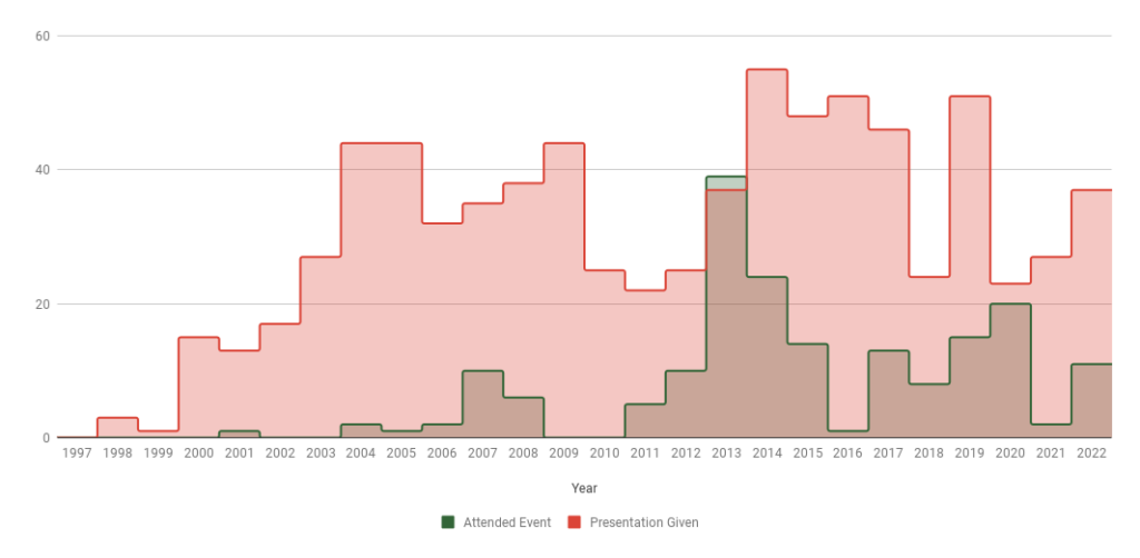 Graph showing the number of ADS staff presentations and attended events per year, starting in 1997 and ending in 2022.