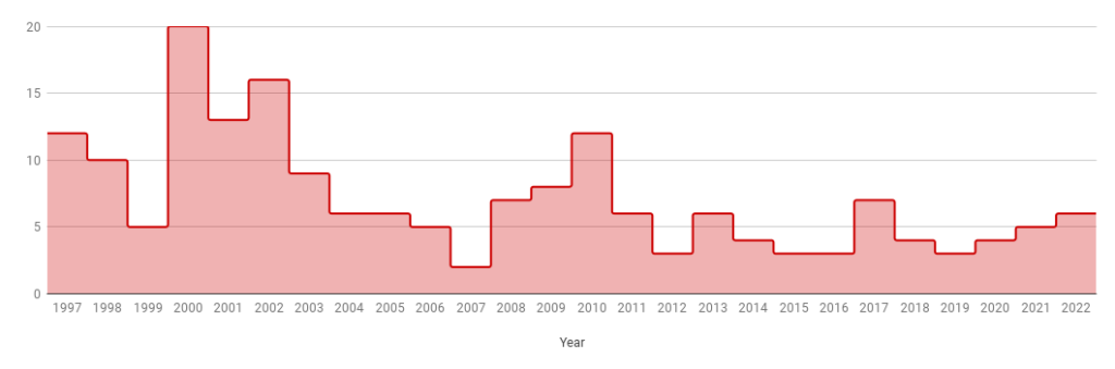 Graph showing the number of ADS staff publications per year, starting in 1997 and ending in 2022.