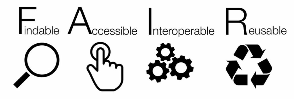 A graphic showing the FAIR data principles (F = Fair, A = Accessible, I = Interoperable, R = Reuse)