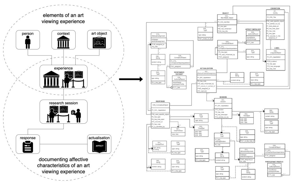 A schematic drawing of a museum database