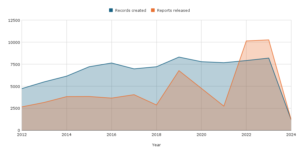 Chart of records created and reports released with OASIS, per calendar year 2012-present.