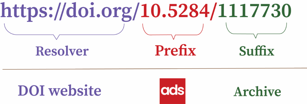DOI link divided into into its components (resolver, prefix and suffix)