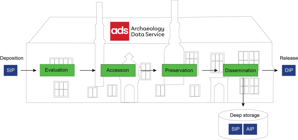 A schematic drawing of the ADS Archiving workflow including the four stages of Evaluation, Accession, Preservation and Dissemination