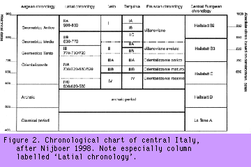 Fig. 2.
Chronological chart of central Italy, after Nijboer 1998. See
especially the column labelled Latial chronology.