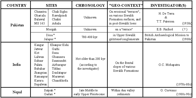 Table showing known Acheulian sites in the Siwalik region