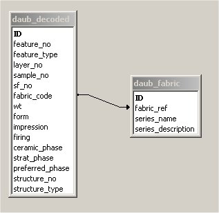 Entity relationship diagram for daub database