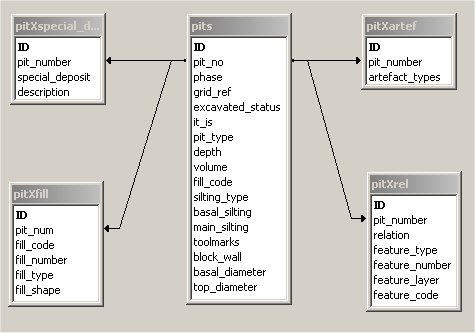 Entity relationship diagram for pit database