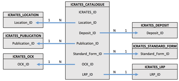 ICRATES database Entity Relationship Diagram