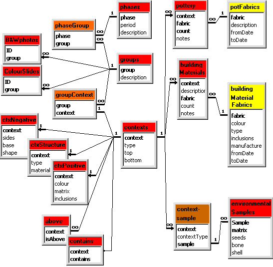Database structure
