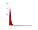 Thumbnail of histo slope 1m fpa od