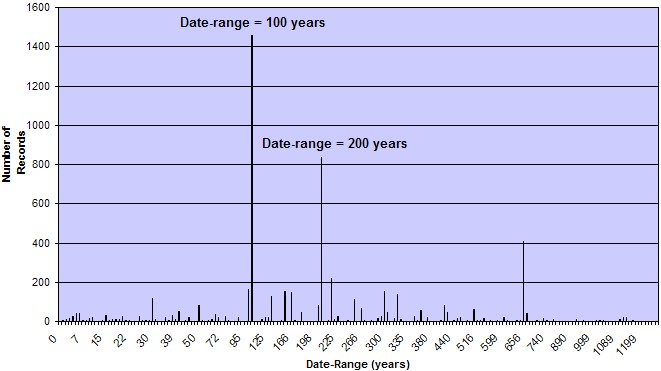 Chart showing the Date-Range Analysis of PAS 'EARLY MEDIEVAL'  records of metal artefacts