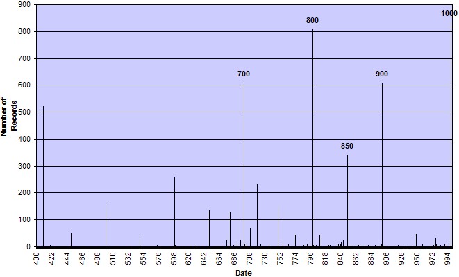 Chart shwoing the Start-Date Analysis of PAS 'EARLY MEDIEVAL' metal artefacts