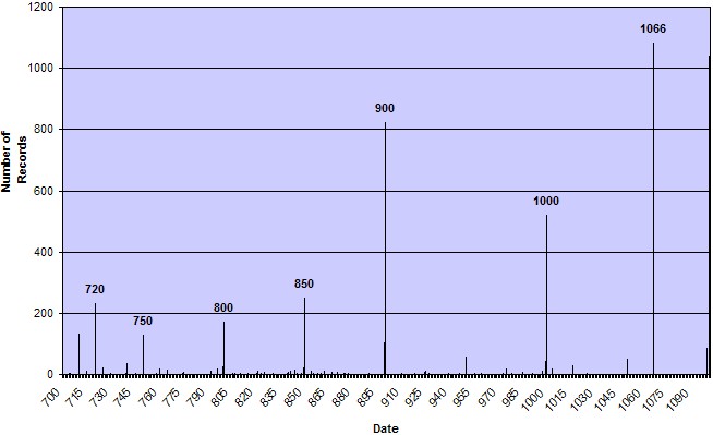 Chart showing the End-Date Analysis of PAS 'EARLY MEDIEVAL' metal artefacts