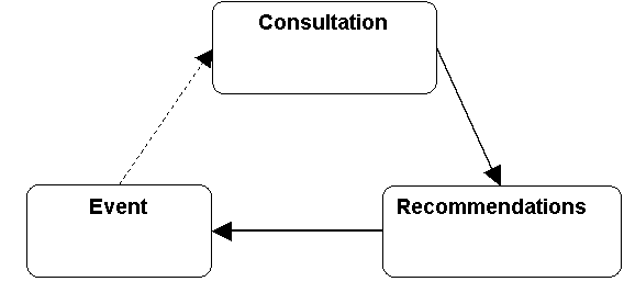 Figure 24: Consultation and conservation advice.