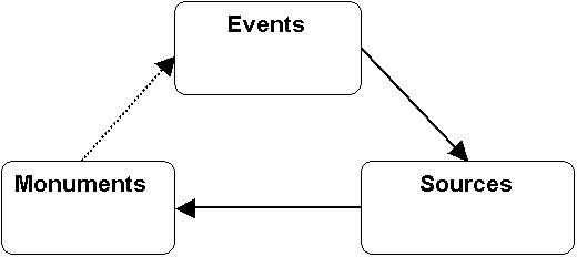 Figure 10: The event-monument-source data model.
