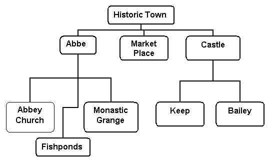 Figure 14: Relationships between monument records.