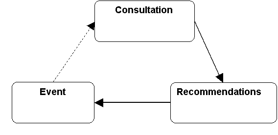 Figure 22: Consultation and conservation advice.