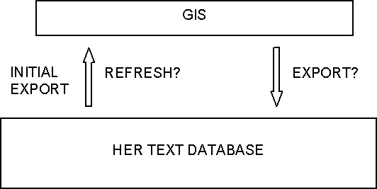 Figure 43: Relationships between HER text databases and GIS.